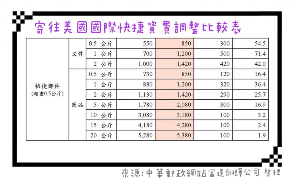 寄往美國國際快捷資費比較表